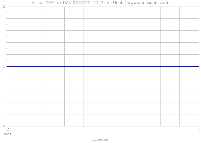 Visitas 2024 de DAVIS SCOTT LTD (Reino Unido) 