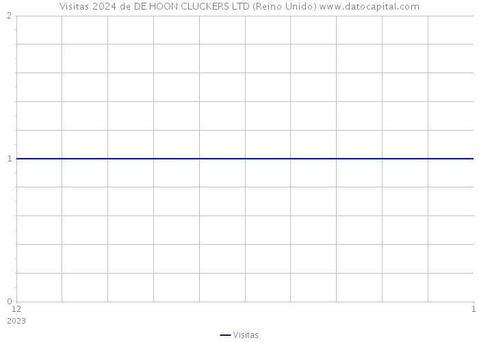 Visitas 2024 de DE HOON CLUCKERS LTD (Reino Unido) 