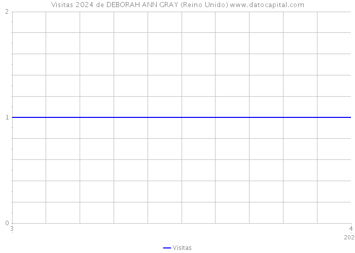 Visitas 2024 de DEBORAH ANN GRAY (Reino Unido) 