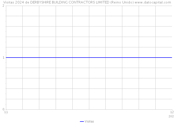 Visitas 2024 de DERBYSHIRE BUILDING CONTRACTORS LIMITED (Reino Unido) 