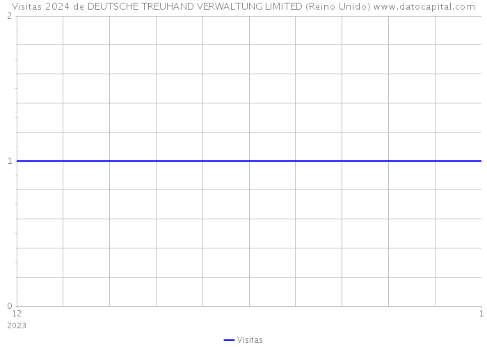 Visitas 2024 de DEUTSCHE TREUHAND VERWALTUNG LIMITED (Reino Unido) 