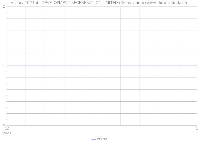 Visitas 2024 de DEVELOPMENT REGENERATION LIMITED (Reino Unido) 