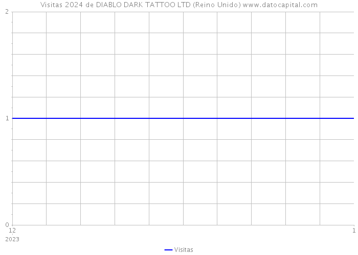 Visitas 2024 de DIABLO DARK TATTOO LTD (Reino Unido) 