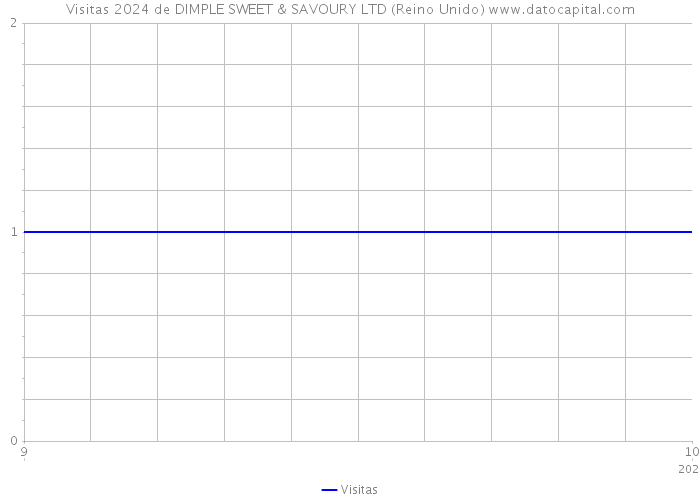 Visitas 2024 de DIMPLE SWEET & SAVOURY LTD (Reino Unido) 