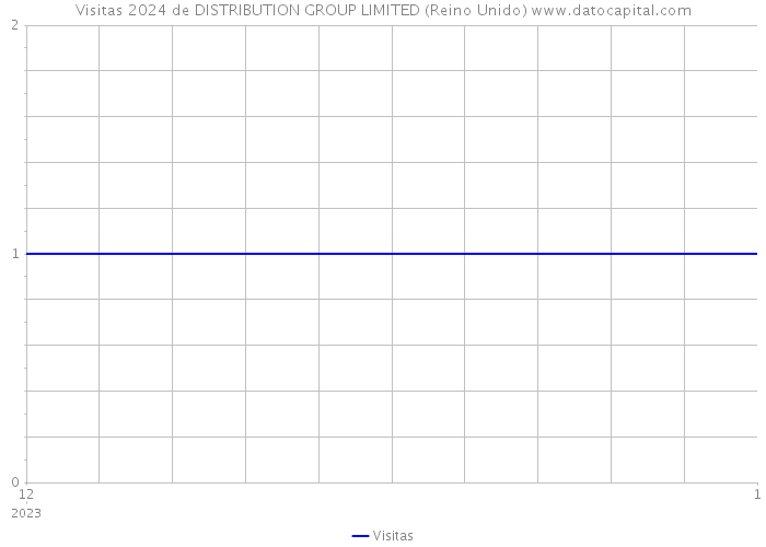 Visitas 2024 de DISTRIBUTION GROUP LIMITED (Reino Unido) 