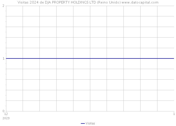 Visitas 2024 de DJA PROPERTY HOLDINGS LTD (Reino Unido) 