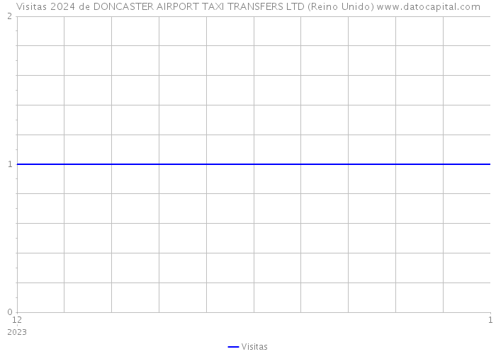 Visitas 2024 de DONCASTER AIRPORT TAXI TRANSFERS LTD (Reino Unido) 