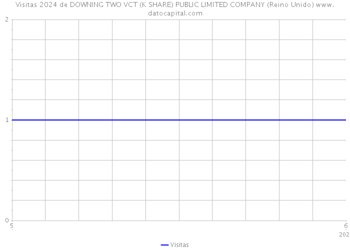 Visitas 2024 de DOWNING TWO VCT (K SHARE) PUBLIC LIMITED COMPANY (Reino Unido) 