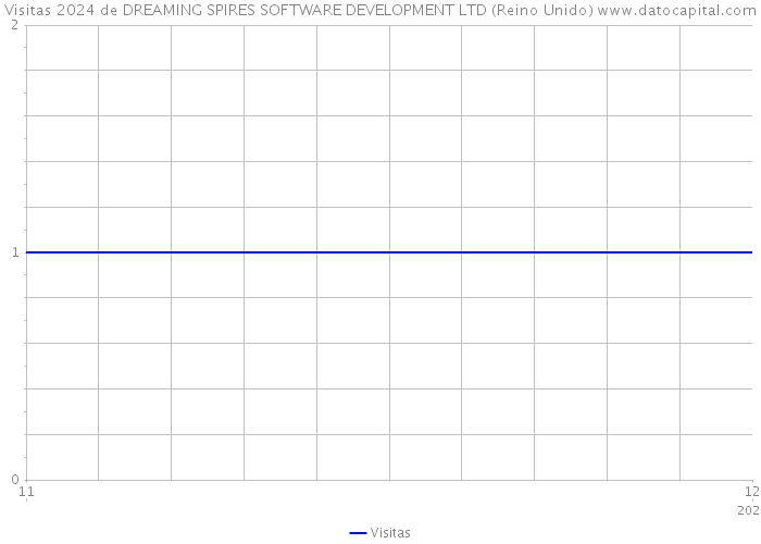 Visitas 2024 de DREAMING SPIRES SOFTWARE DEVELOPMENT LTD (Reino Unido) 