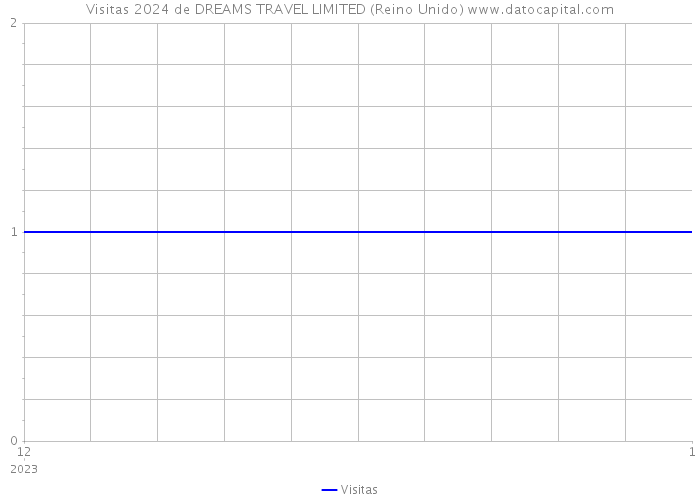 Visitas 2024 de DREAMS TRAVEL LIMITED (Reino Unido) 