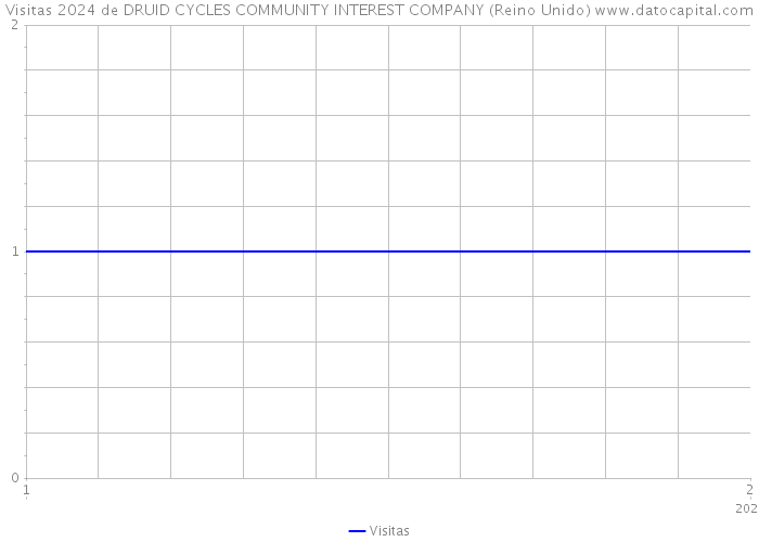 Visitas 2024 de DRUID CYCLES COMMUNITY INTEREST COMPANY (Reino Unido) 