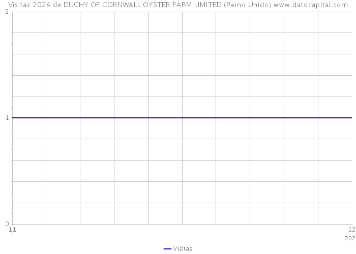 Visitas 2024 de DUCHY OF CORNWALL OYSTER FARM LIMITED (Reino Unido) 