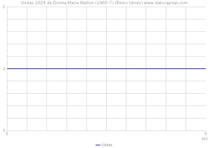 Visitas 2024 de Donna Marie Mallon (1966-7) (Reino Unido) 
