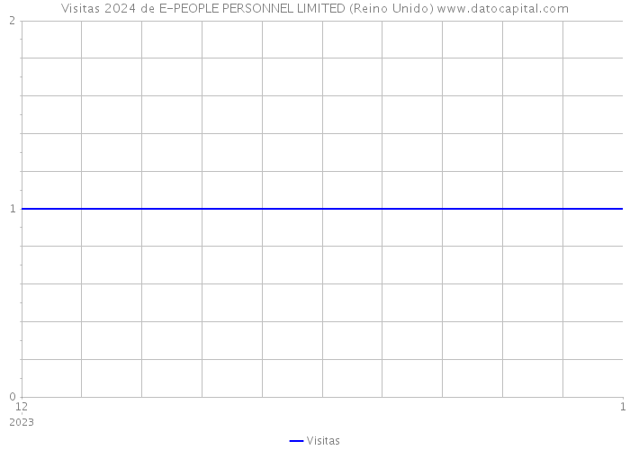 Visitas 2024 de E-PEOPLE PERSONNEL LIMITED (Reino Unido) 