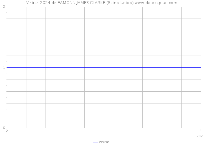 Visitas 2024 de EAMONN JAMES CLARKE (Reino Unido) 