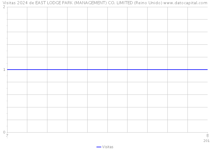 Visitas 2024 de EAST LODGE PARK (MANAGEMENT) CO. LIMITED (Reino Unido) 