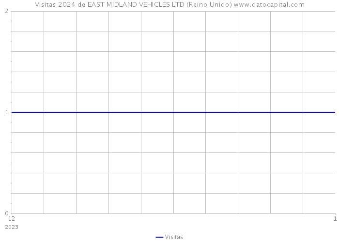 Visitas 2024 de EAST MIDLAND VEHICLES LTD (Reino Unido) 