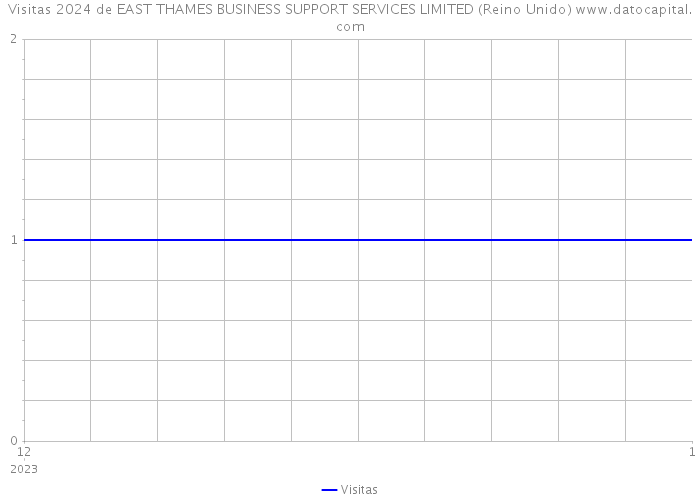 Visitas 2024 de EAST THAMES BUSINESS SUPPORT SERVICES LIMITED (Reino Unido) 