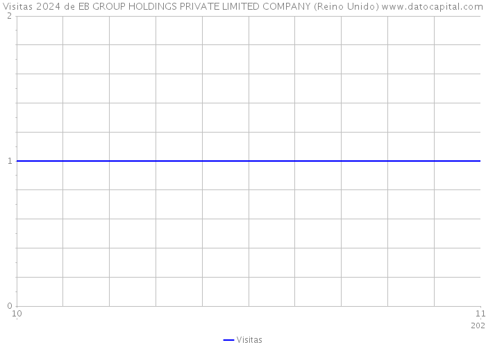 Visitas 2024 de EB GROUP HOLDINGS PRIVATE LIMITED COMPANY (Reino Unido) 