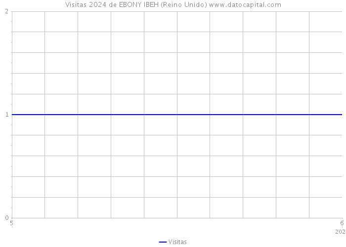 Visitas 2024 de EBONY IBEH (Reino Unido) 