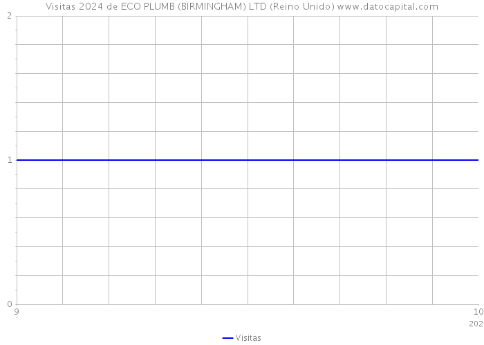 Visitas 2024 de ECO PLUMB (BIRMINGHAM) LTD (Reino Unido) 