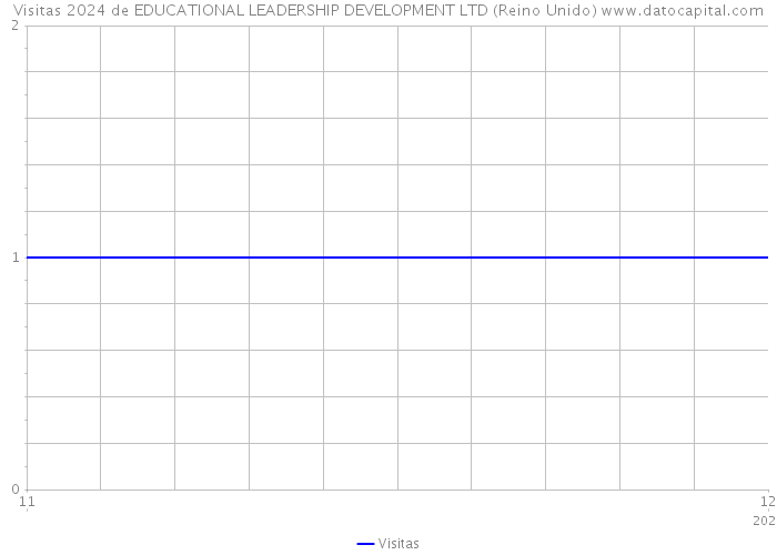 Visitas 2024 de EDUCATIONAL LEADERSHIP DEVELOPMENT LTD (Reino Unido) 