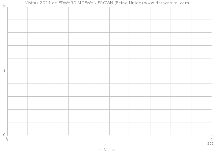 Visitas 2024 de EDWARD MCEWAN BROWN (Reino Unido) 