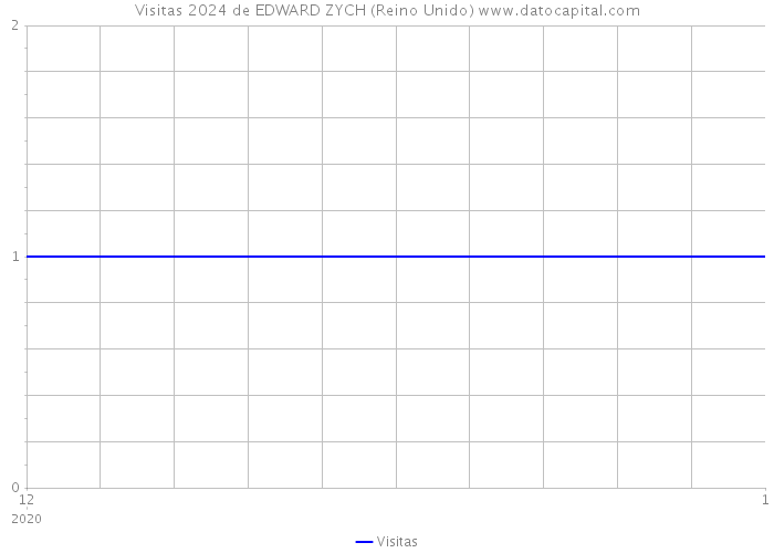 Visitas 2024 de EDWARD ZYCH (Reino Unido) 