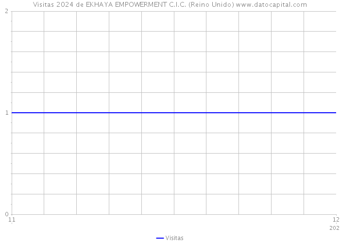 Visitas 2024 de EKHAYA EMPOWERMENT C.I.C. (Reino Unido) 