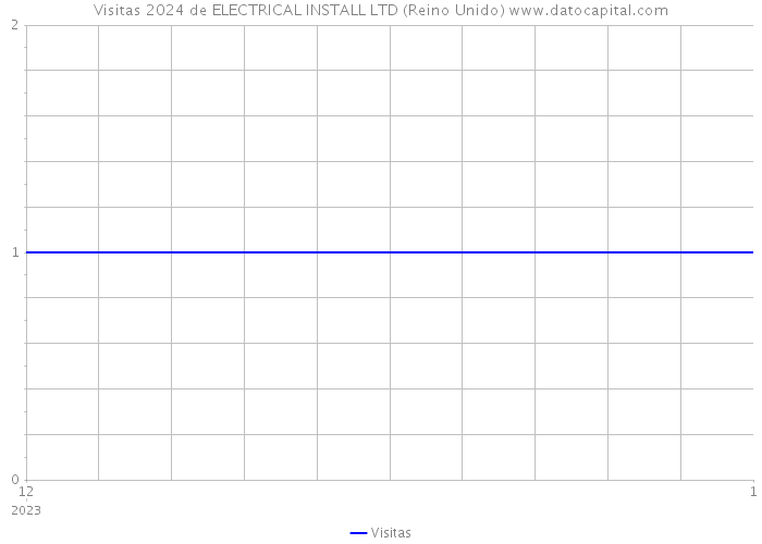 Visitas 2024 de ELECTRICAL INSTALL LTD (Reino Unido) 