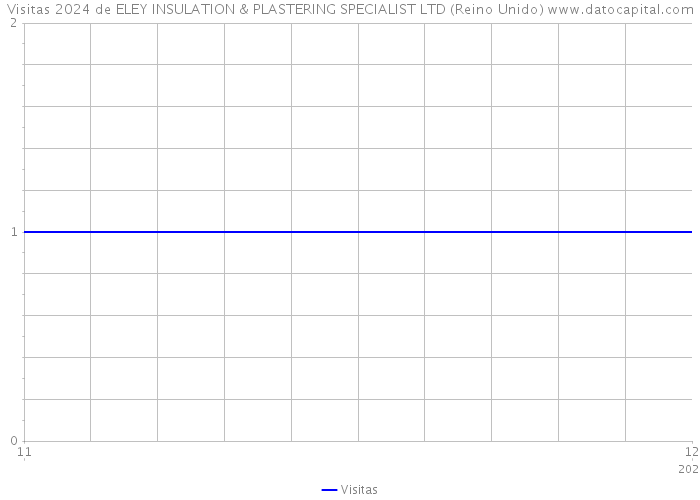 Visitas 2024 de ELEY INSULATION & PLASTERING SPECIALIST LTD (Reino Unido) 