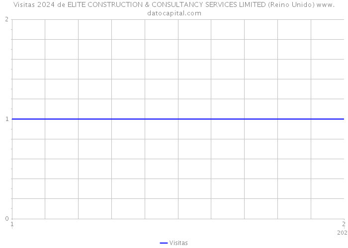 Visitas 2024 de ELITE CONSTRUCTION & CONSULTANCY SERVICES LIMITED (Reino Unido) 