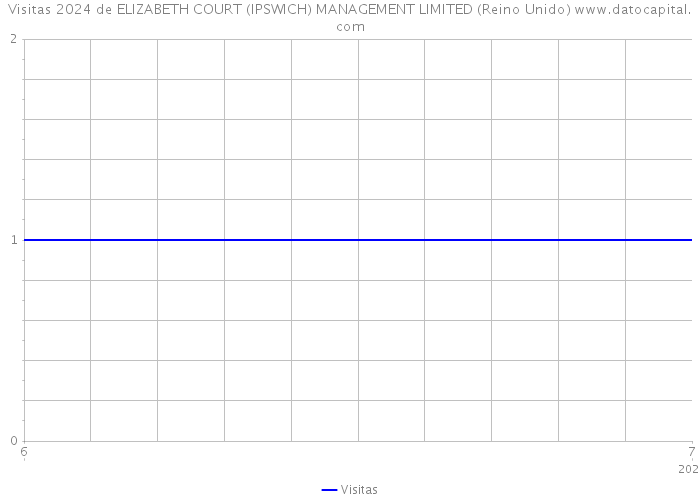 Visitas 2024 de ELIZABETH COURT (IPSWICH) MANAGEMENT LIMITED (Reino Unido) 