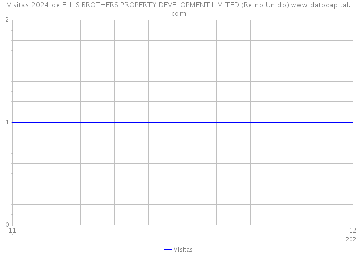 Visitas 2024 de ELLIS BROTHERS PROPERTY DEVELOPMENT LIMITED (Reino Unido) 