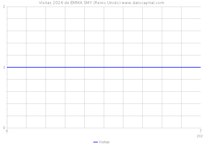 Visitas 2024 de EMMA SMY (Reino Unido) 