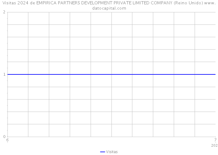 Visitas 2024 de EMPIRICA PARTNERS DEVELOPMENT PRIVATE LIMITED COMPANY (Reino Unido) 