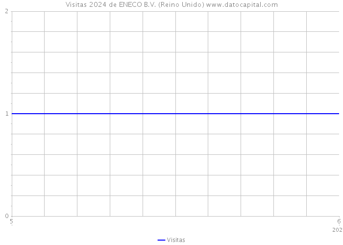 Visitas 2024 de ENECO B.V. (Reino Unido) 