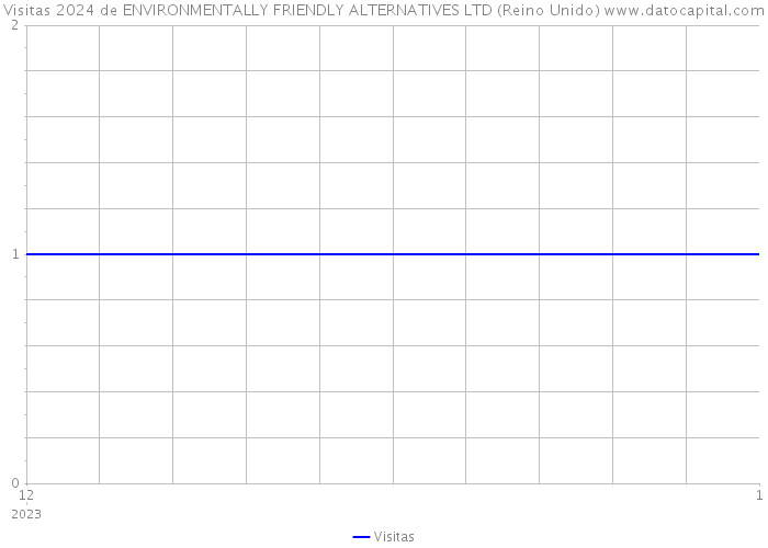 Visitas 2024 de ENVIRONMENTALLY FRIENDLY ALTERNATIVES LTD (Reino Unido) 