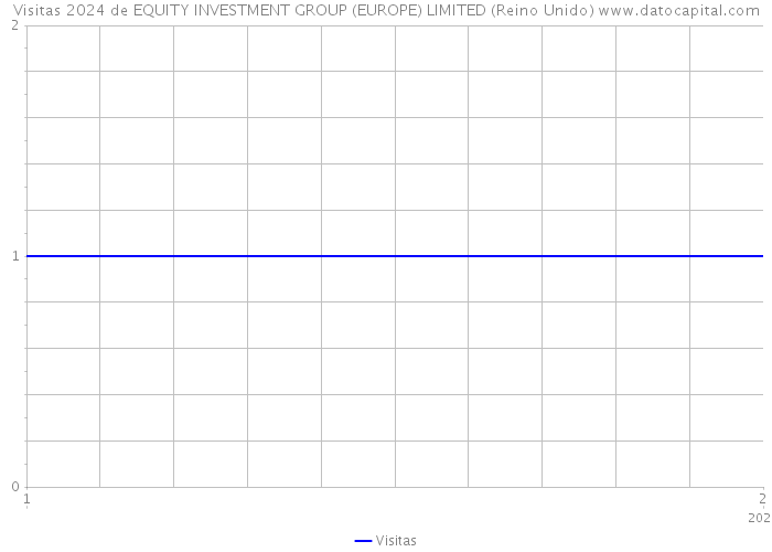 Visitas 2024 de EQUITY INVESTMENT GROUP (EUROPE) LIMITED (Reino Unido) 