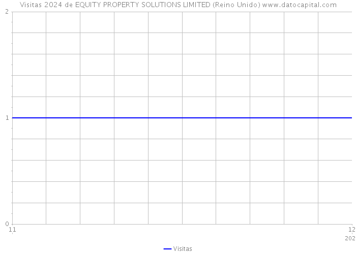 Visitas 2024 de EQUITY PROPERTY SOLUTIONS LIMITED (Reino Unido) 