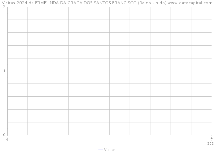 Visitas 2024 de ERMELINDA DA GRACA DOS SANTOS FRANCISCO (Reino Unido) 