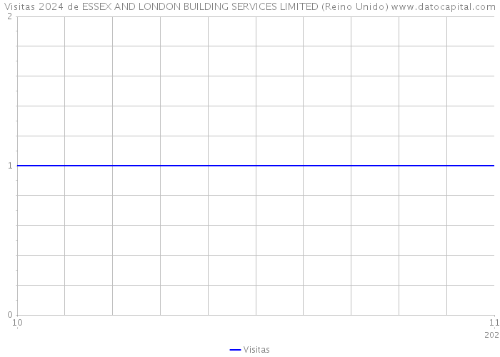 Visitas 2024 de ESSEX AND LONDON BUILDING SERVICES LIMITED (Reino Unido) 