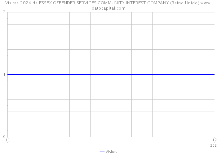 Visitas 2024 de ESSEX OFFENDER SERVICES COMMUNITY INTEREST COMPANY (Reino Unido) 