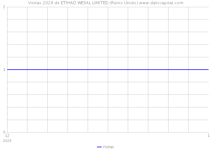 Visitas 2024 de ETIHAD WESAL LIMITED (Reino Unido) 