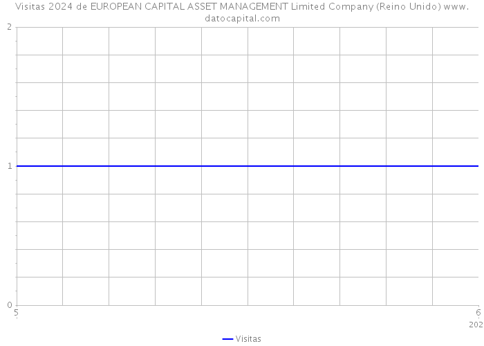 Visitas 2024 de EUROPEAN CAPITAL ASSET MANAGEMENT Limited Company (Reino Unido) 