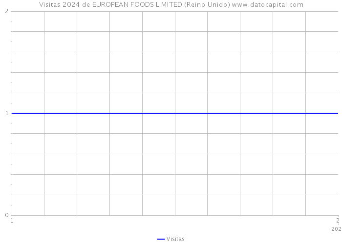 Visitas 2024 de EUROPEAN FOODS LIMITED (Reino Unido) 