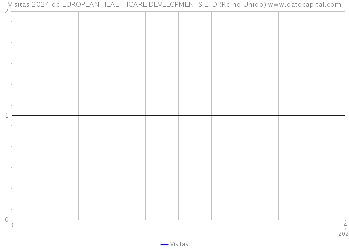 Visitas 2024 de EUROPEAN HEALTHCARE DEVELOPMENTS LTD (Reino Unido) 
