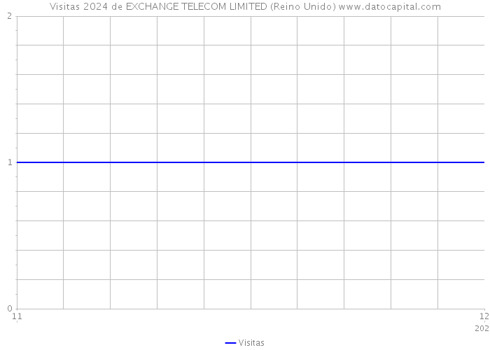 Visitas 2024 de EXCHANGE TELECOM LIMITED (Reino Unido) 