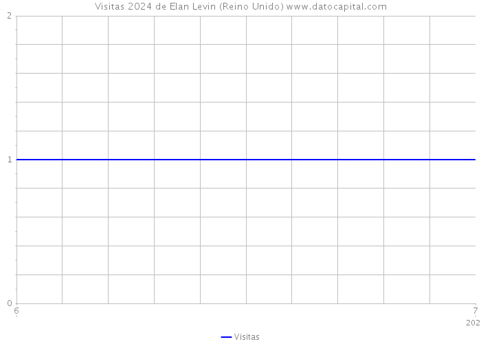 Visitas 2024 de Elan Levin (Reino Unido) 