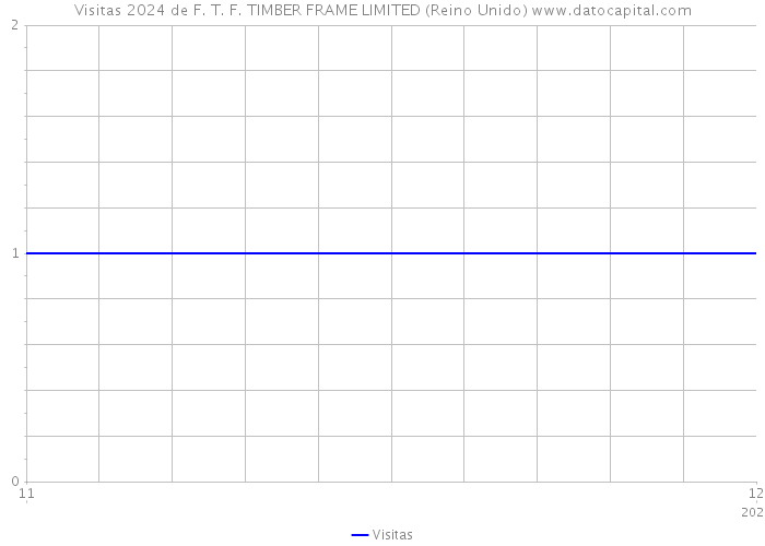 Visitas 2024 de F. T. F. TIMBER FRAME LIMITED (Reino Unido) 